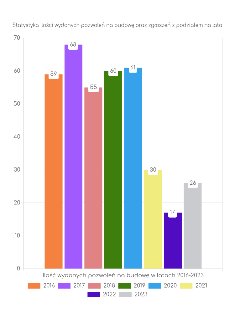 Zestawienie statystyk pozwoleń na budowę w gminie Skierbieszów